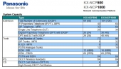 KX-NCP500-1000 System Capacity