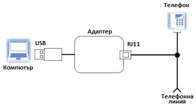 PCM-2 USB - свързване